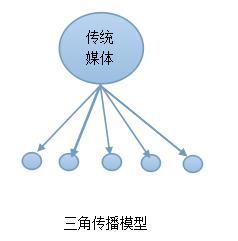 互聯網時代品牌營銷寶典曝光 怎么樣讓你的產品爆紅